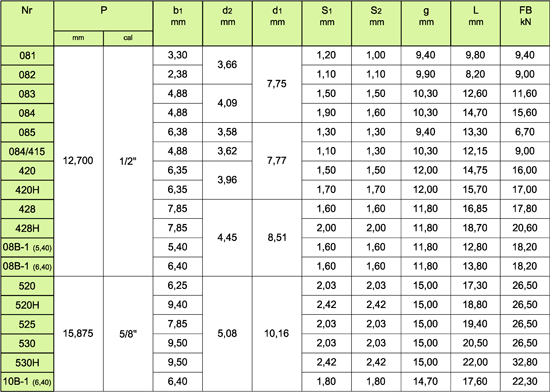 52dfa885e34b1_4f60fe7b60d62_tabela_rolkowe_typ_a_motorowerowe.png